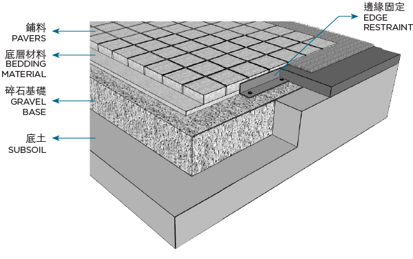 base construction layer diagram