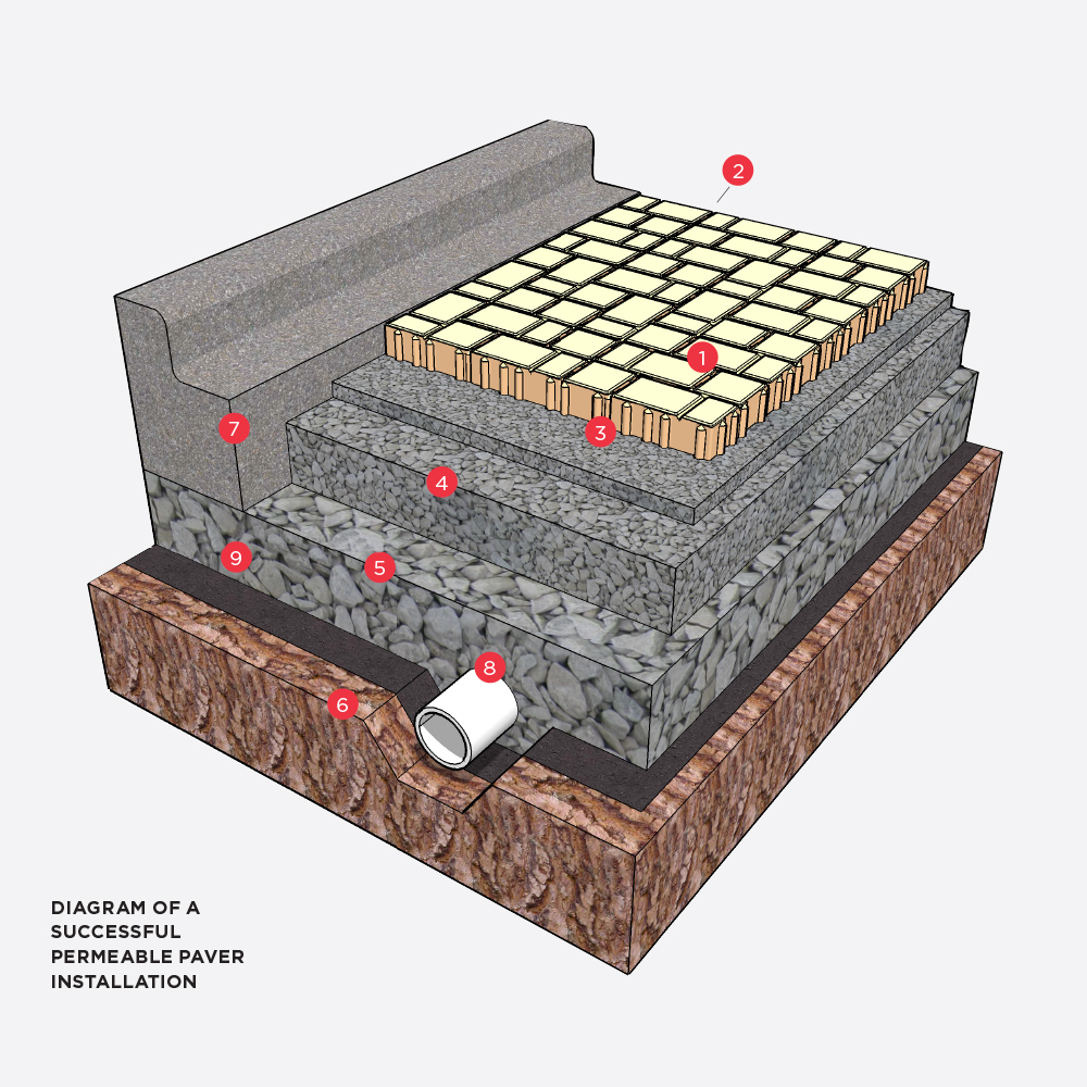 Nine Components of a Highly Successful Permeable Pavement | Unilock ...